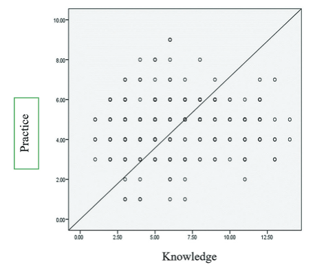 Relationship between knowledge and practice of dental health among pregnant women.